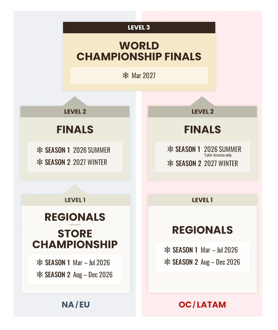 The diagram explains the tournament flow for championship winners. Further details follow the diagram.